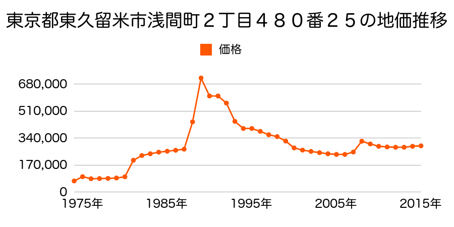 東京都東久留米市浅間町３丁目３番１１の地価推移のグラフ