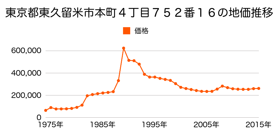 東京都東久留米市本町１丁目６０５番７の地価推移のグラフ