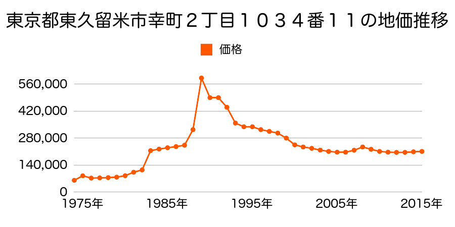 東京都東久留米市幸町１丁目７９７番１３外の地価推移のグラフ