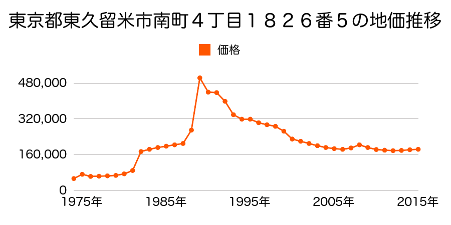東京都東久留米市中央町４丁目１６５８番６の地価推移のグラフ