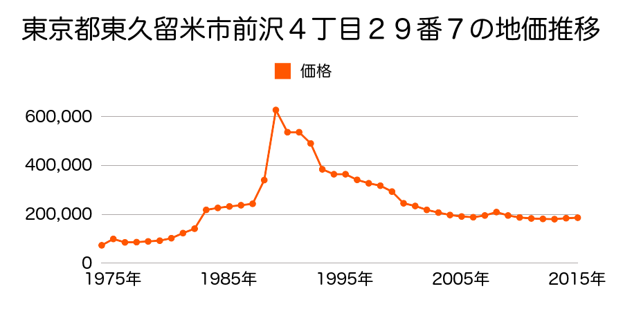 東京都東久留米市前沢５丁目２９番２の地価推移のグラフ