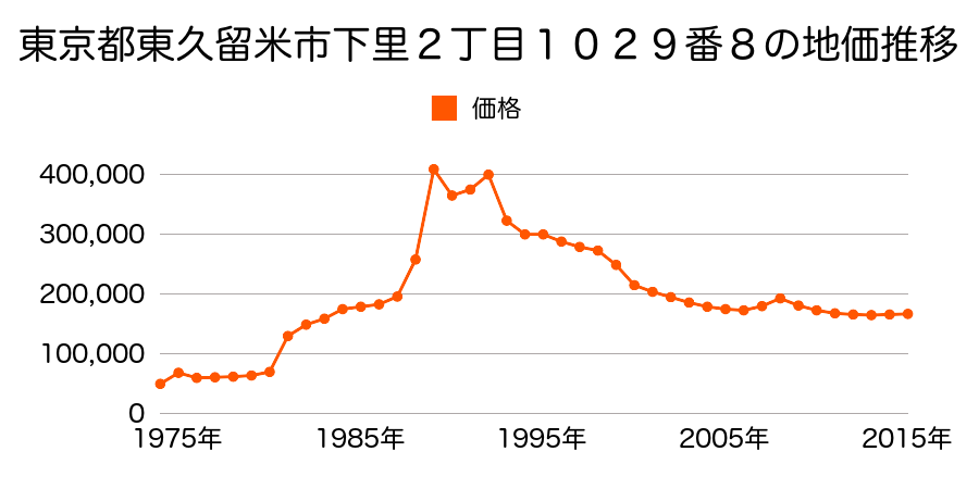 東京都東久留米市柳窪２丁目２４５番４の地価推移のグラフ