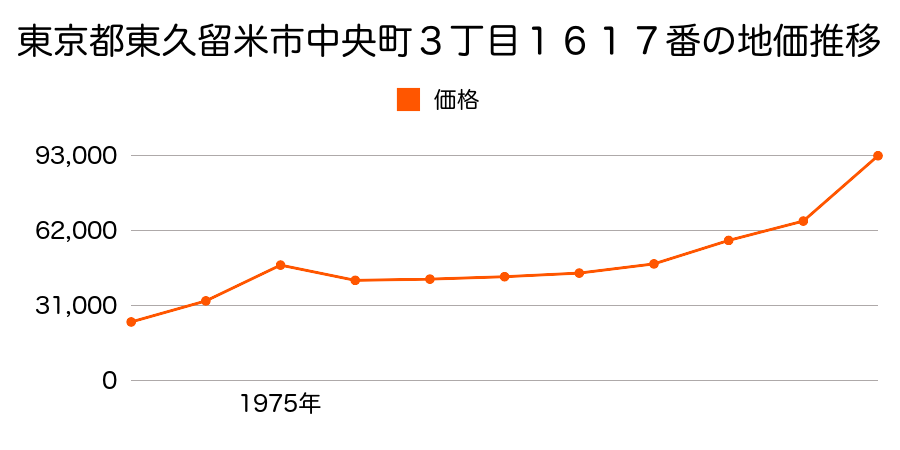 東京都東久留米市中央町３丁目１５７５番２外の地価推移のグラフ