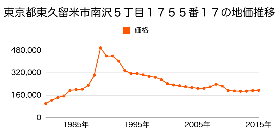 東京都東久留米市南沢５丁目１７８９番８の地価推移のグラフ