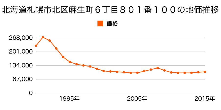 北海道札幌市北区麻生町６丁目８０１番１００の地価推移のグラフ