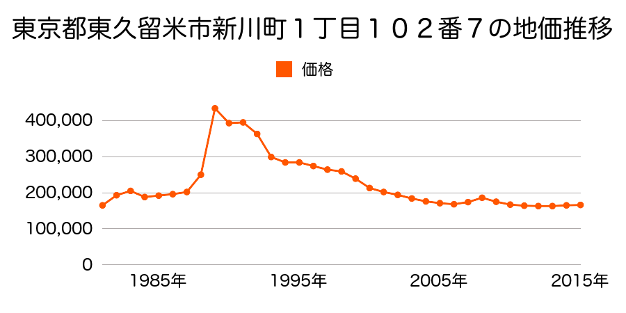 東京都東久留米市南町４丁目１８２８番１５の地価推移のグラフ