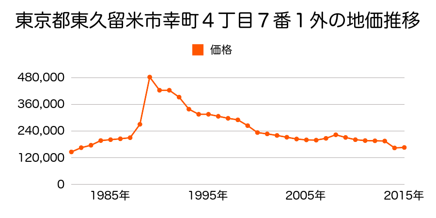 東京都東久留米市下里３丁目８０８番２５の地価推移のグラフ