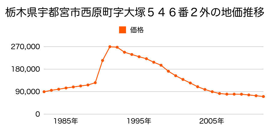 栃木県宇都宮市台新田１丁目２０８番１の地価推移のグラフ