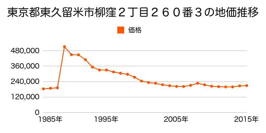 東京都東久留米市小山３丁目５５４番１１の地価推移のグラフ