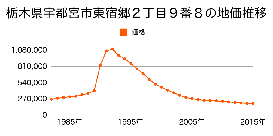 栃木県宇都宮市東宿郷２丁目９番８の地価推移のグラフ