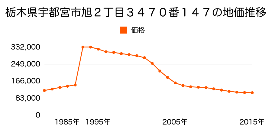 栃木県宇都宮市旭２丁目３４５８番７の地価推移のグラフ