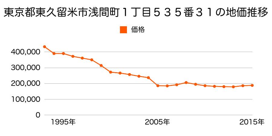 東京都東久留米市滝山７丁目１６番２４の地価推移のグラフ