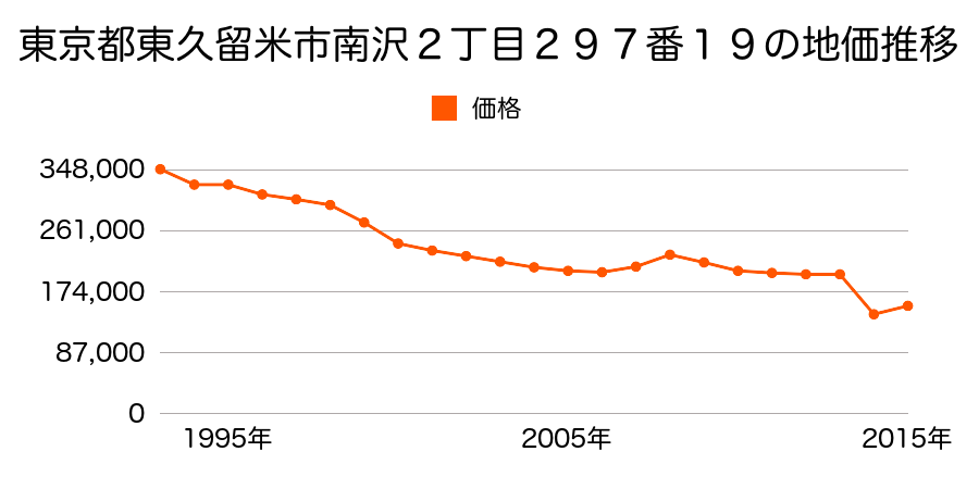 東京都東久留米市下里６丁目１５１２番９０の地価推移のグラフ