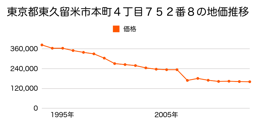 東京都東久留米市滝山５丁目１５番６の地価推移のグラフ