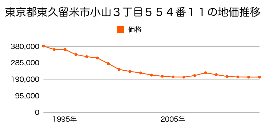 東京都東久留米市小山５丁目１００３番８の地価推移のグラフ
