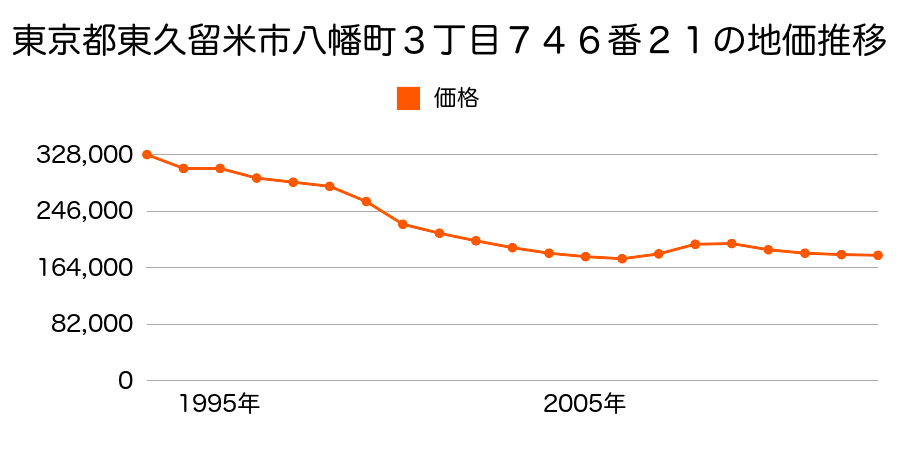 東京都東久留米市前沢３丁目１０７６番５の地価推移のグラフ