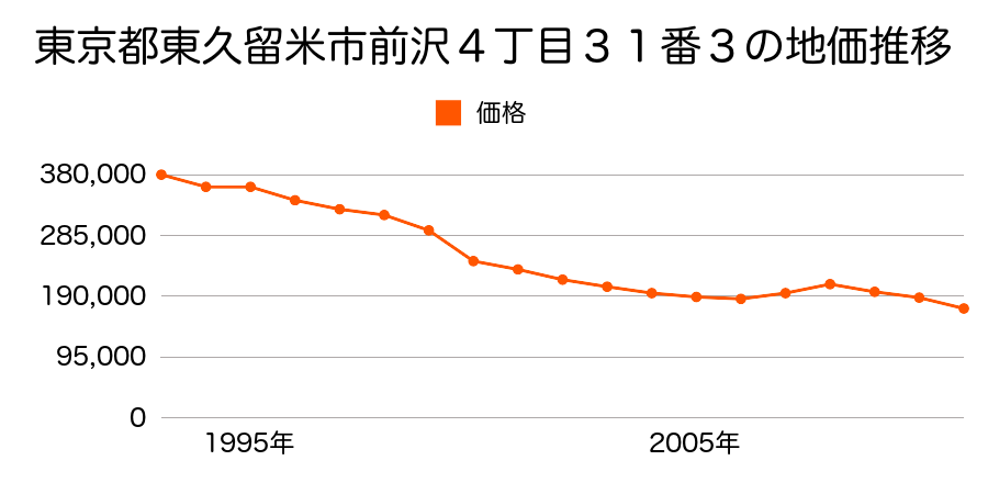 東京都東久留米市南町３丁目１０７１番３外の地価推移のグラフ