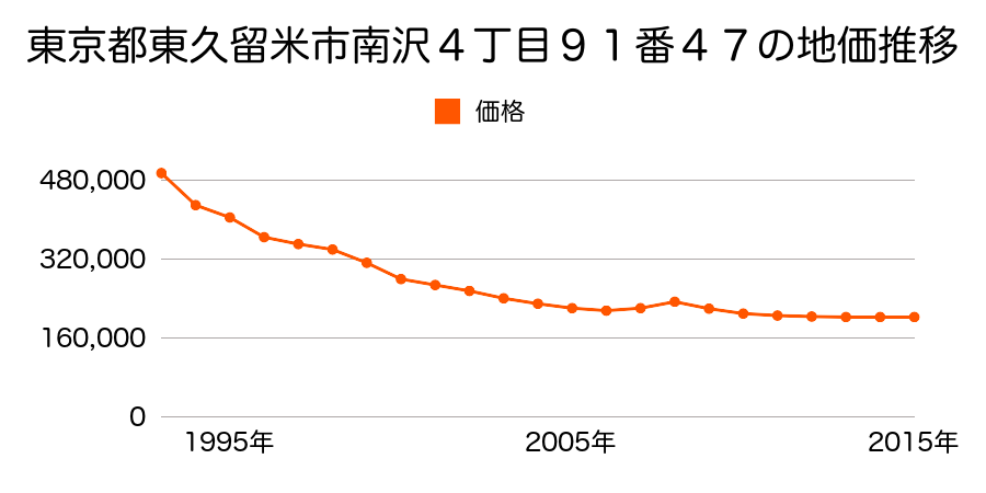 東京都東久留米市南沢４丁目９１番４７の地価推移のグラフ