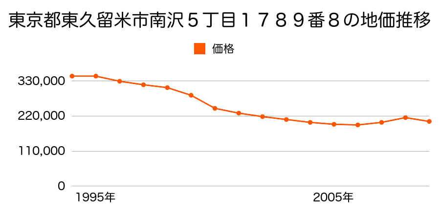 東京都東久留米市南沢５丁目１７８９番８の地価推移のグラフ