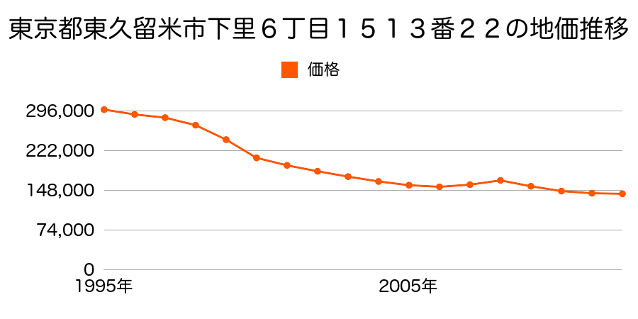 東京都東久留米市下里６丁目１５１３番２２の地価推移のグラフ