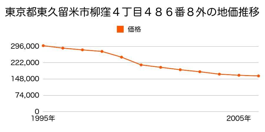 東京都東久留米市柳窪４丁目４８６番８の地価推移のグラフ