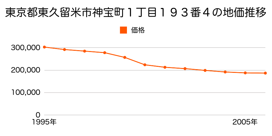 東京都東久留米市神宝町１丁目１９３番４の地価推移のグラフ