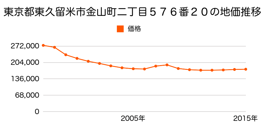 東京都東久留米市金山町二丁目５７６番２０の地価推移のグラフ