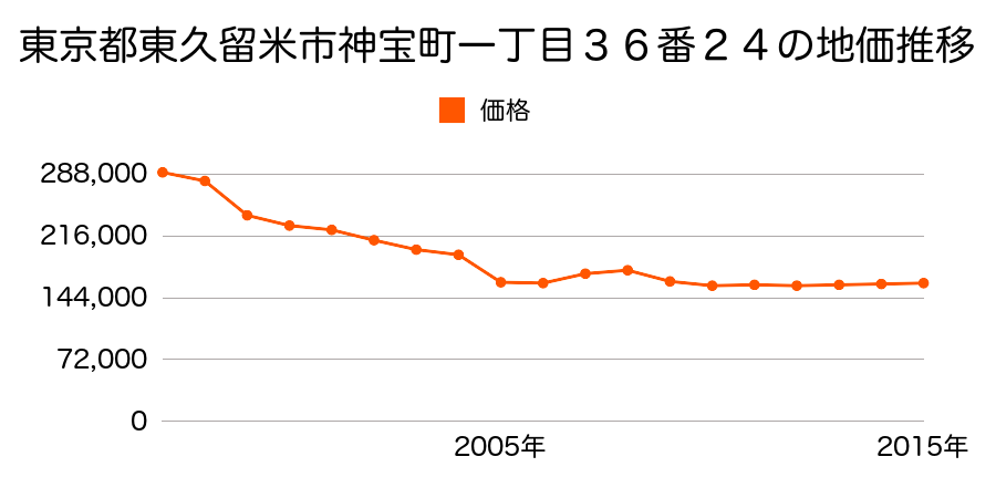 東京都東久留米市下里二丁目１０１３番１９の地価推移のグラフ