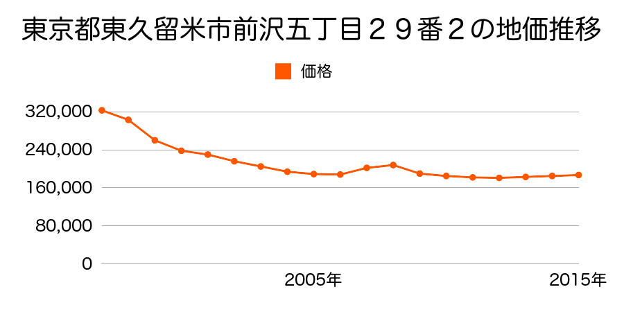 東京都東久留米市前沢五丁目２９番２の地価推移のグラフ