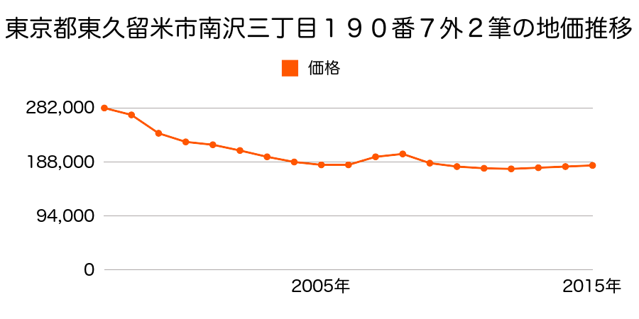 東京都東久留米市南沢三丁目１９０番７外の地価推移のグラフ