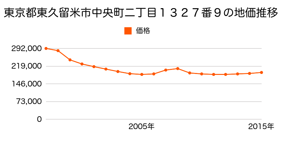 東京都東久留米市中央町二丁目１３３０番２３の地価推移のグラフ