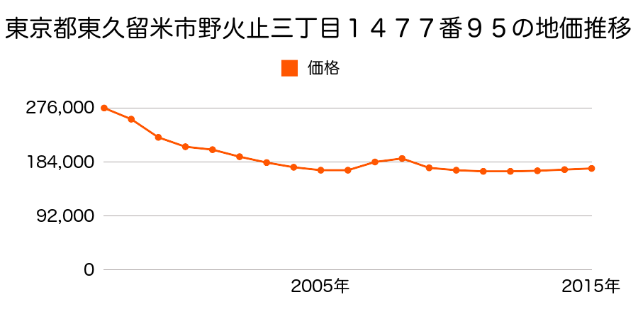 東京都東久留米市野火止三丁目１４７７番９５の地価推移のグラフ
