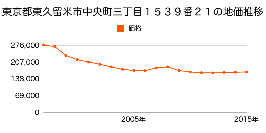 東京都東久留米市中央町三丁目１５３９番２１の地価推移のグラフ