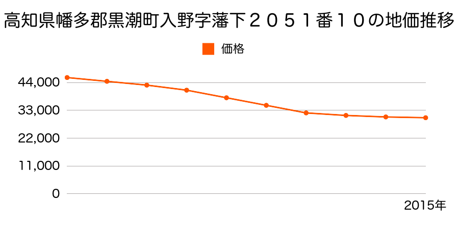 高知県幡多郡黒潮町入野字藩下２０５１番１０の地価推移のグラフ