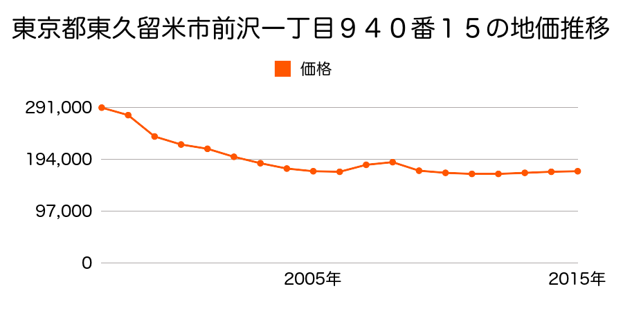 東京都東久留米市前沢一丁目９４０番１５の地価推移のグラフ