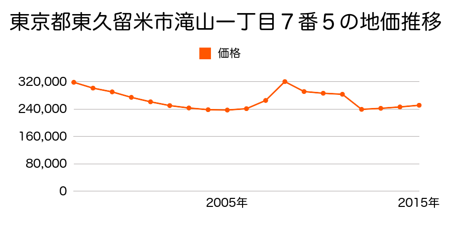 東京都東久留米市新川町一丁目９４番１９の地価推移のグラフ