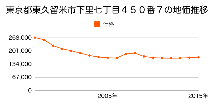 東京都東久留米市柳窪二丁目１２５番８の地価推移のグラフ