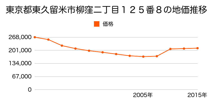 東京都東久留米市小山一丁目１０８番３外の地価推移のグラフ