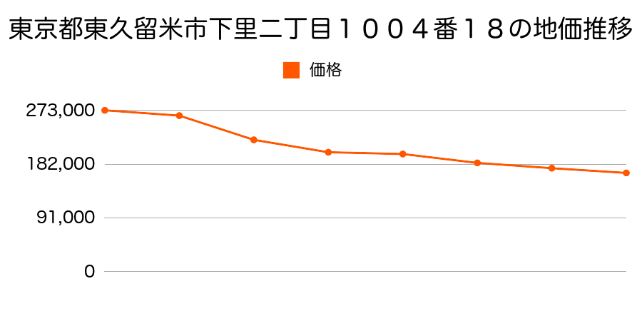 東京都東久留米市下里二丁目１００４番１８の地価推移のグラフ