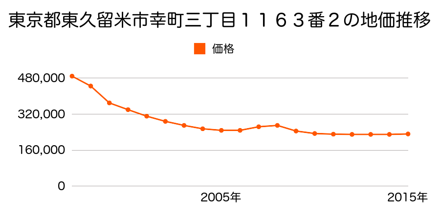 東京都東久留米市幸町三丁目１１６３番２の地価推移のグラフ