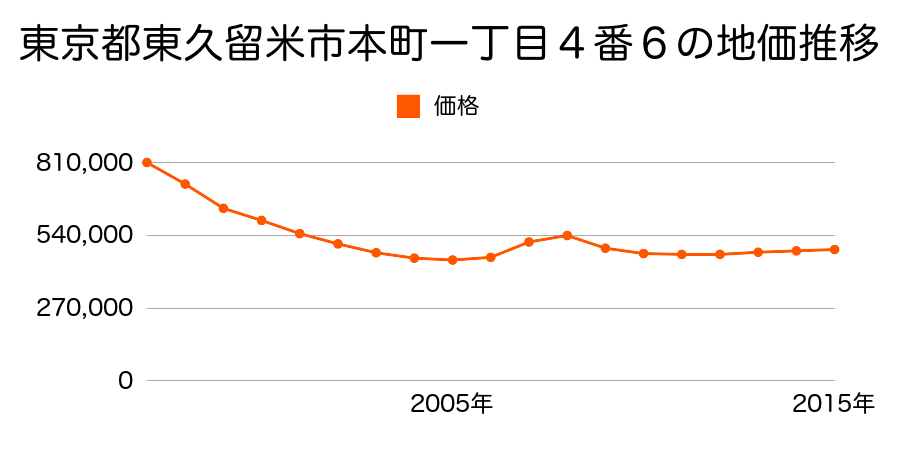 東京都東久留米市本町一丁目４番６の地価推移のグラフ
