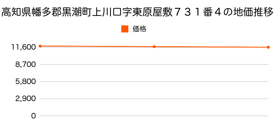 高知県幡多郡黒潮町上川口字東原屋敷７３１番４の地価推移のグラフ