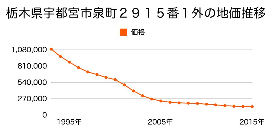 栃木県宇都宮市泉町２９１５番１外の地価推移のグラフ