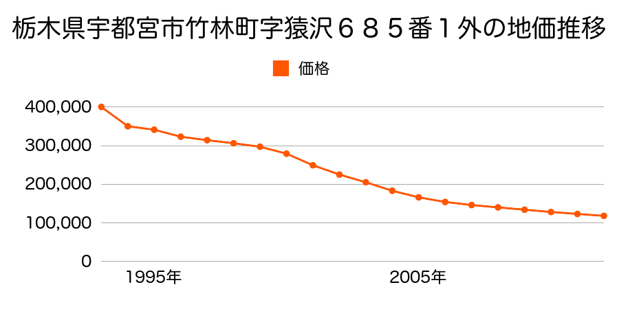 栃木県宇都宮市竹林町字猿沢６８４番３外の地価推移のグラフ
