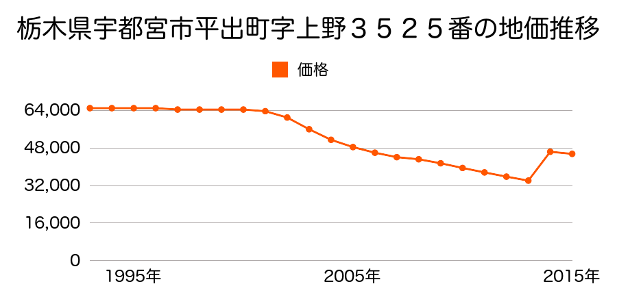栃木県宇都宮市川田町字草倉７８０番６の地価推移のグラフ