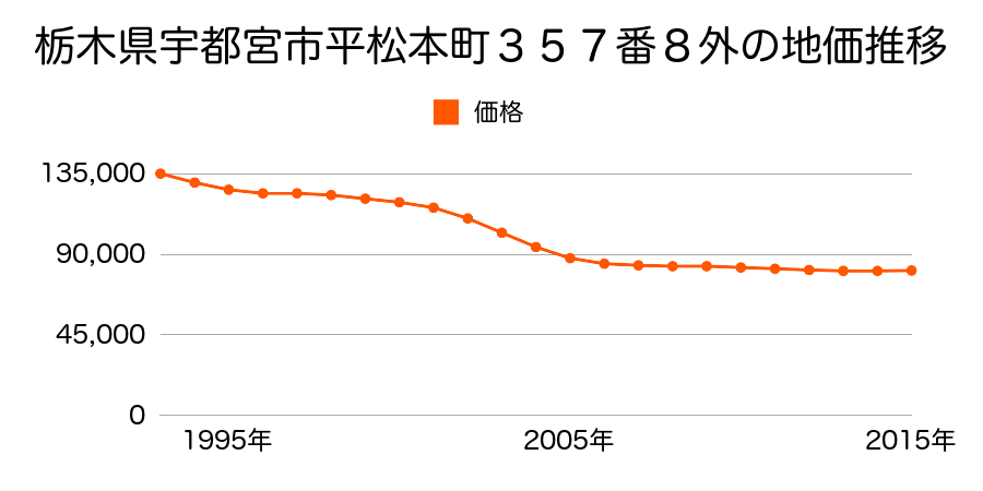 栃木県宇都宮市平松本町３５７番８外の地価推移のグラフ