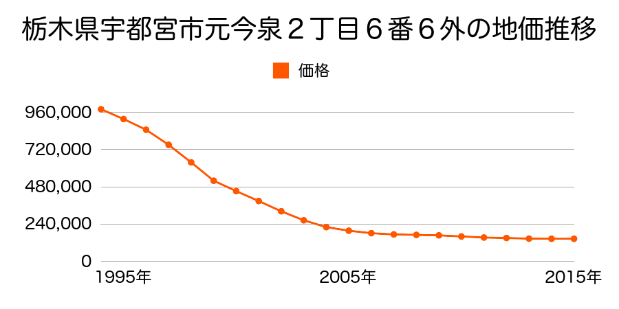 栃木県宇都宮市元今泉２丁目６番１の地価推移のグラフ