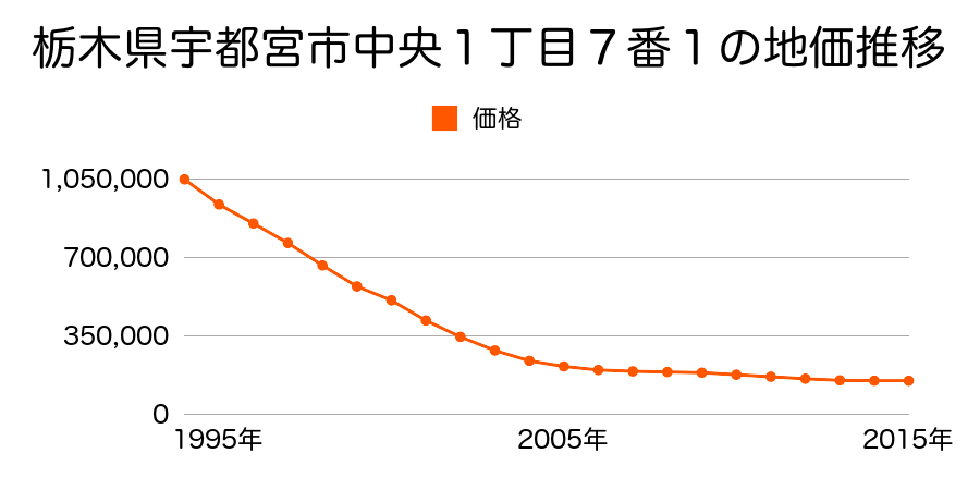 栃木県宇都宮市宮園町２番４の地価推移のグラフ