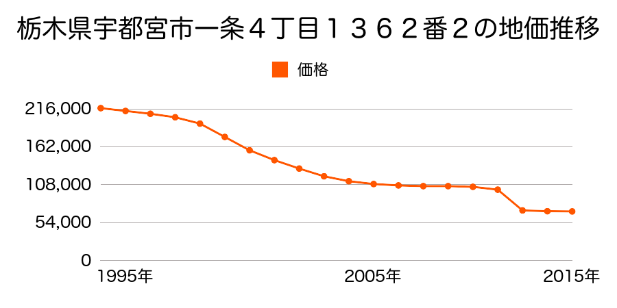 栃木県宇都宮市陽東８丁目９４５番１６の地価推移のグラフ