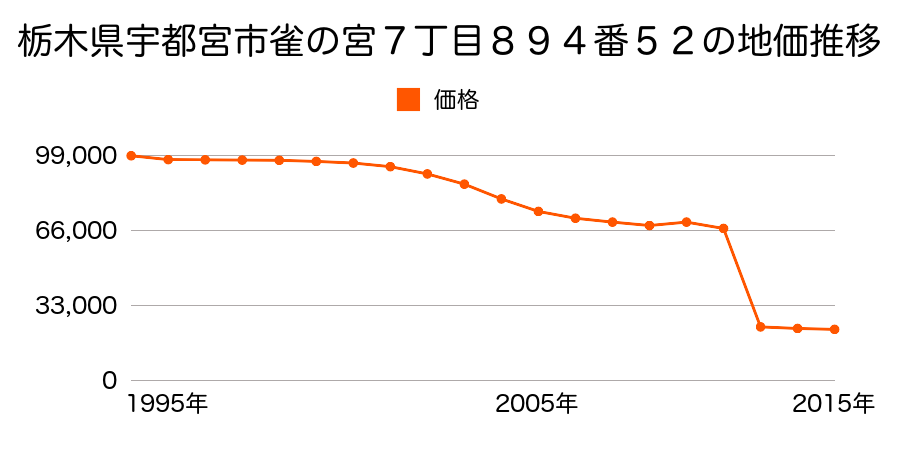 栃木県宇都宮市宝木本町字高谷林２０８６番２１の地価推移のグラフ